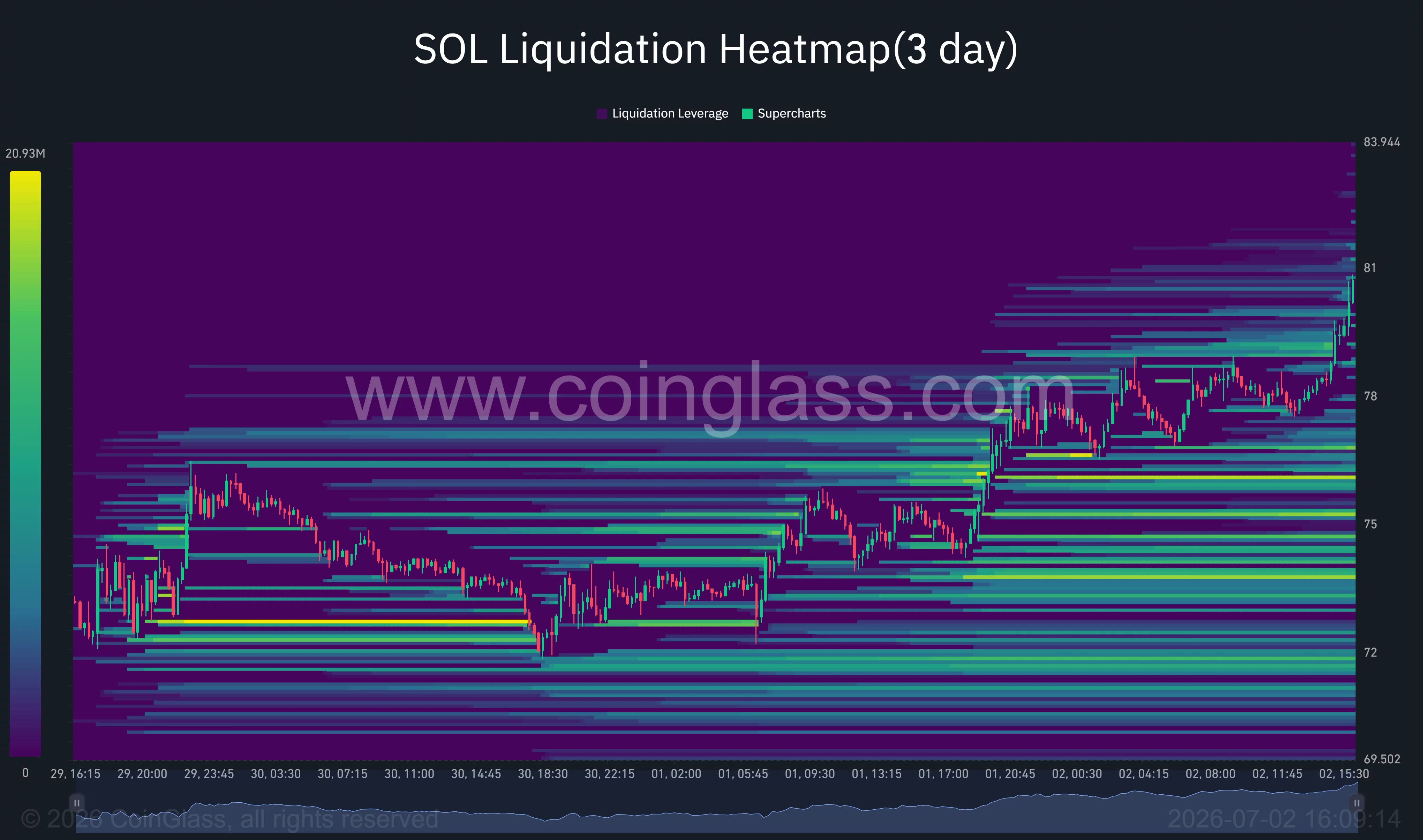 Solana liquidation heatmap showing dense short liquidation clusters between $82 and $90 as price pushes above $80.
