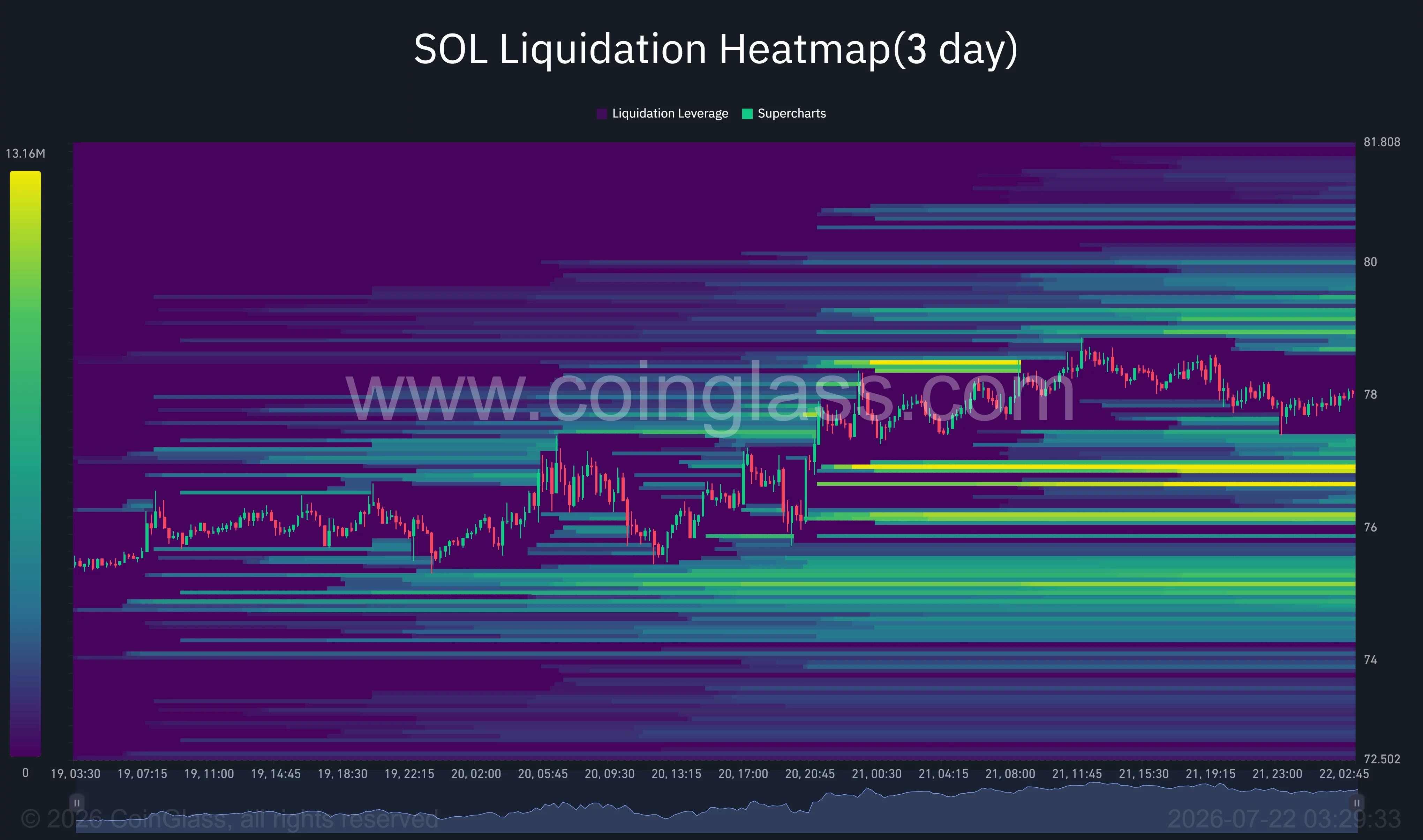 Solana liquidation heatmap shows major liquidity clusters above $78.50 and below $77.