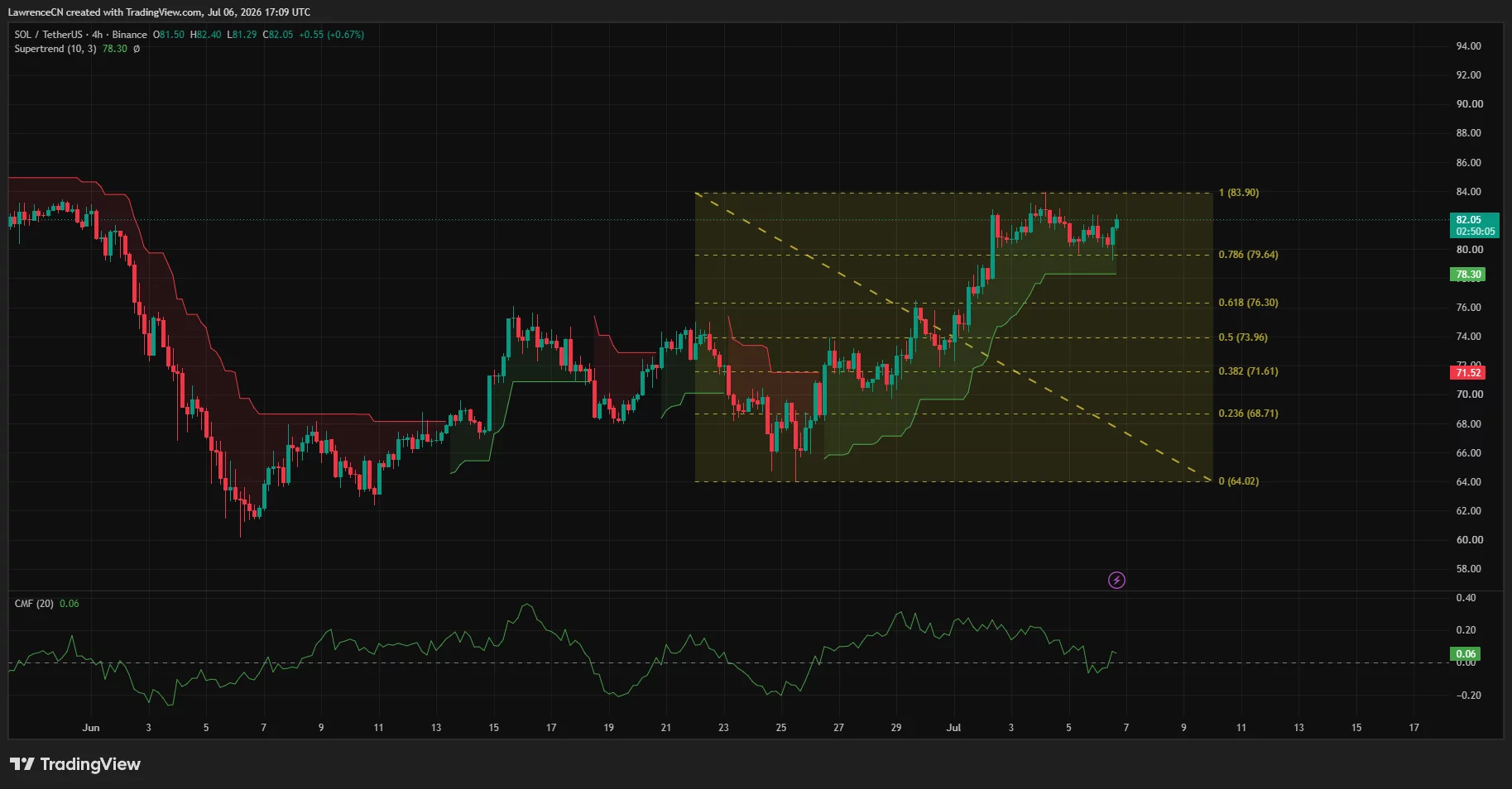 SOL 4-hour chart showing consolidation above the Supertrend indicator, with resistance near $84 and support around $78 as CMF remains positive.