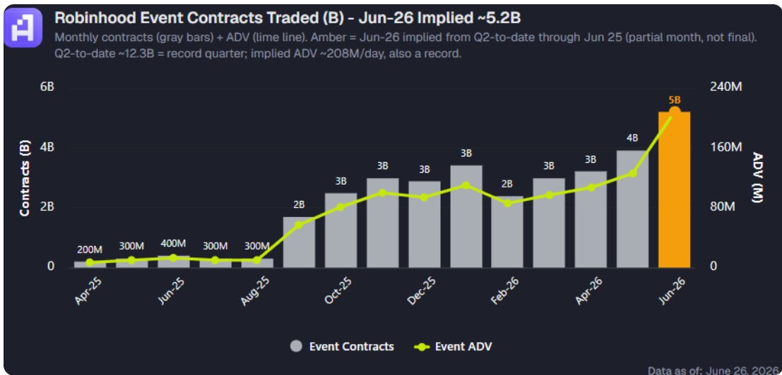 Robinhood Prediction Market Volume