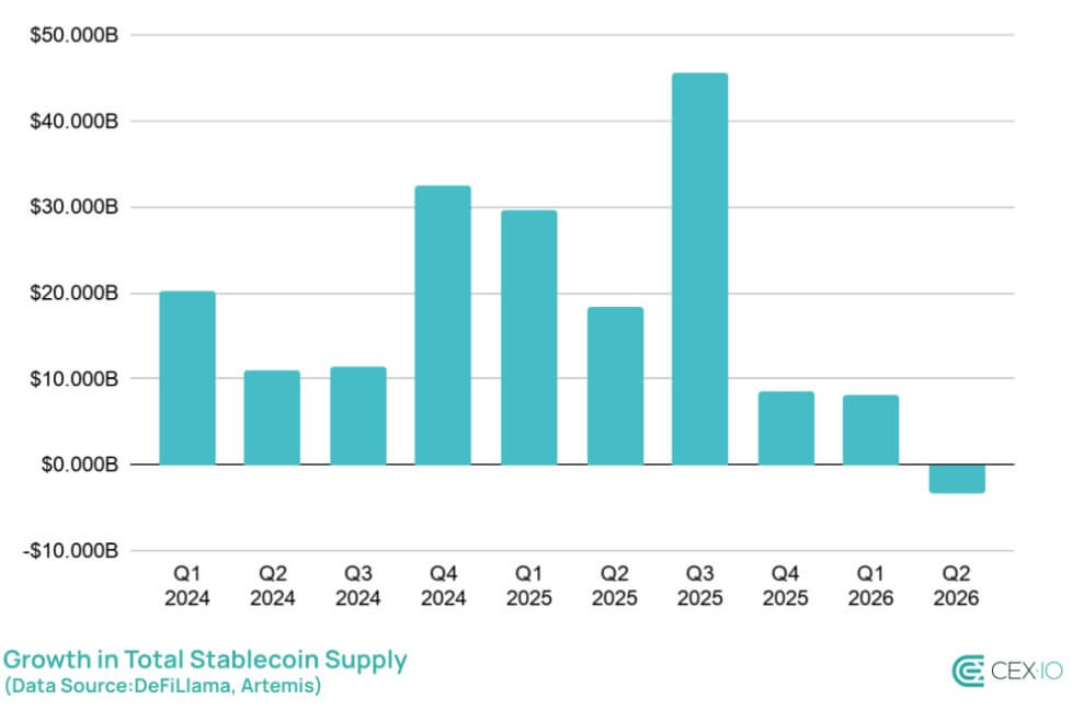 Stablecoin Supply Quarterly Growth