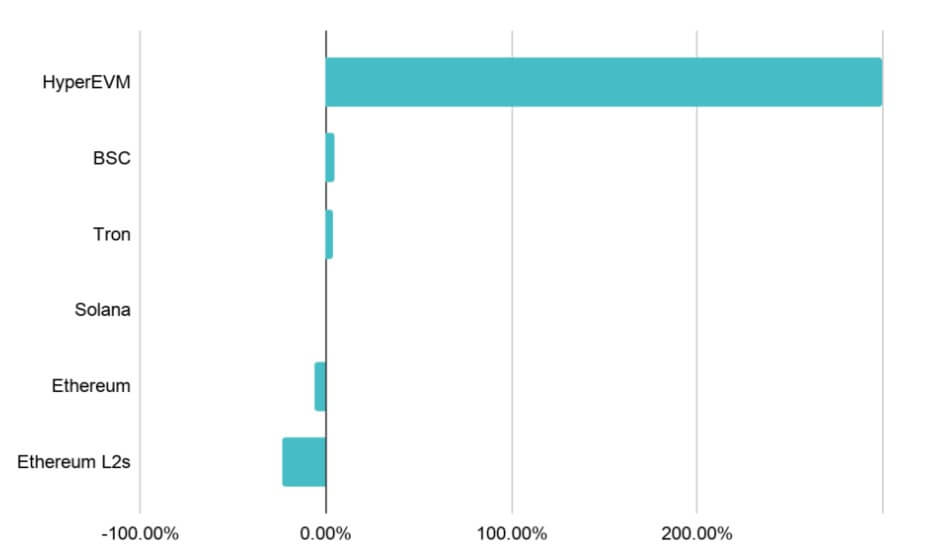 Stablecoin Supply Dynamics by Network