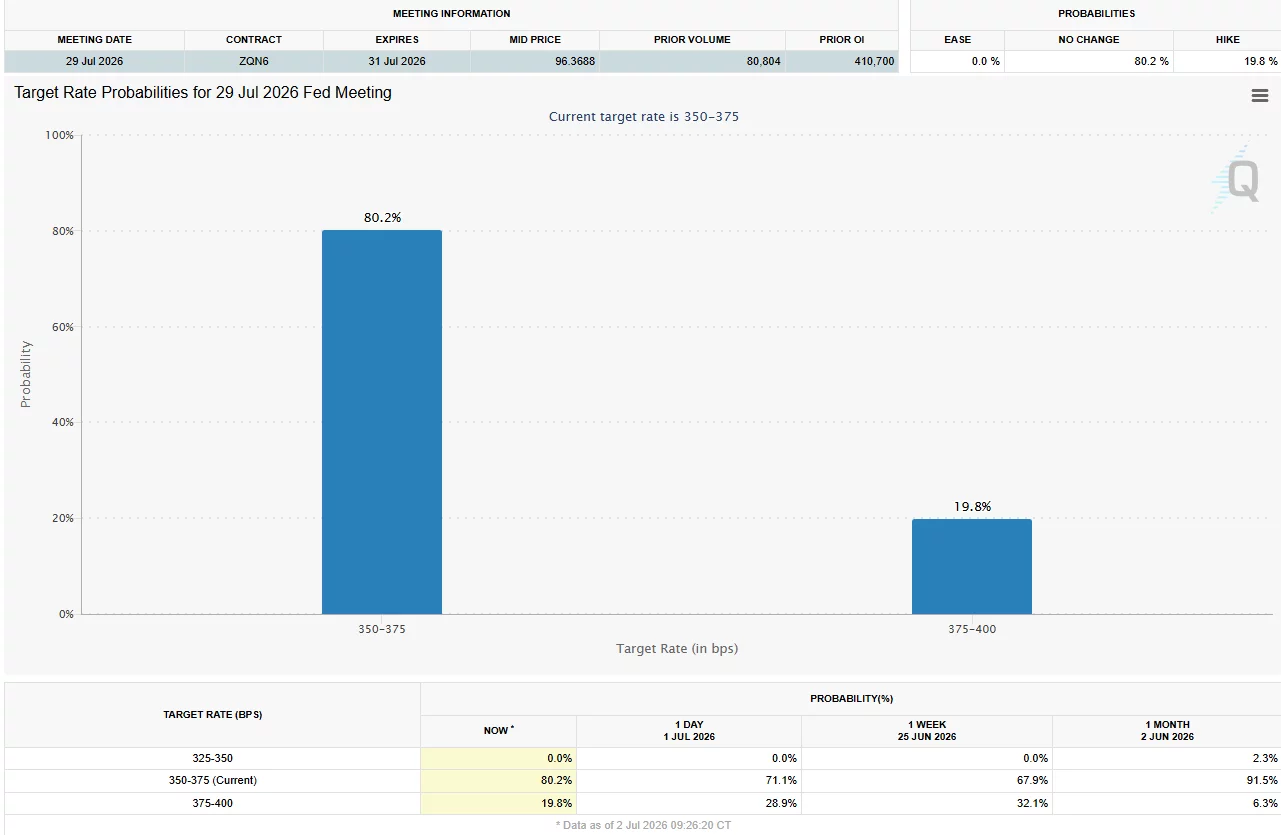 CME FedWatch shows an 80.2% probability the Fed will keep rates unchanged at its July 29, 2026 meeting.