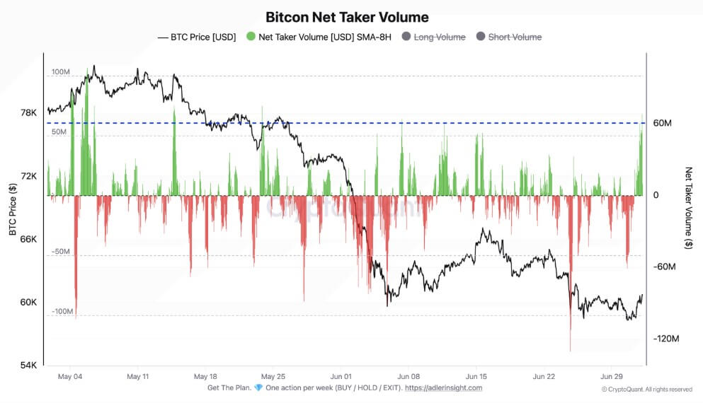 Bitcoin Net Taker Volume