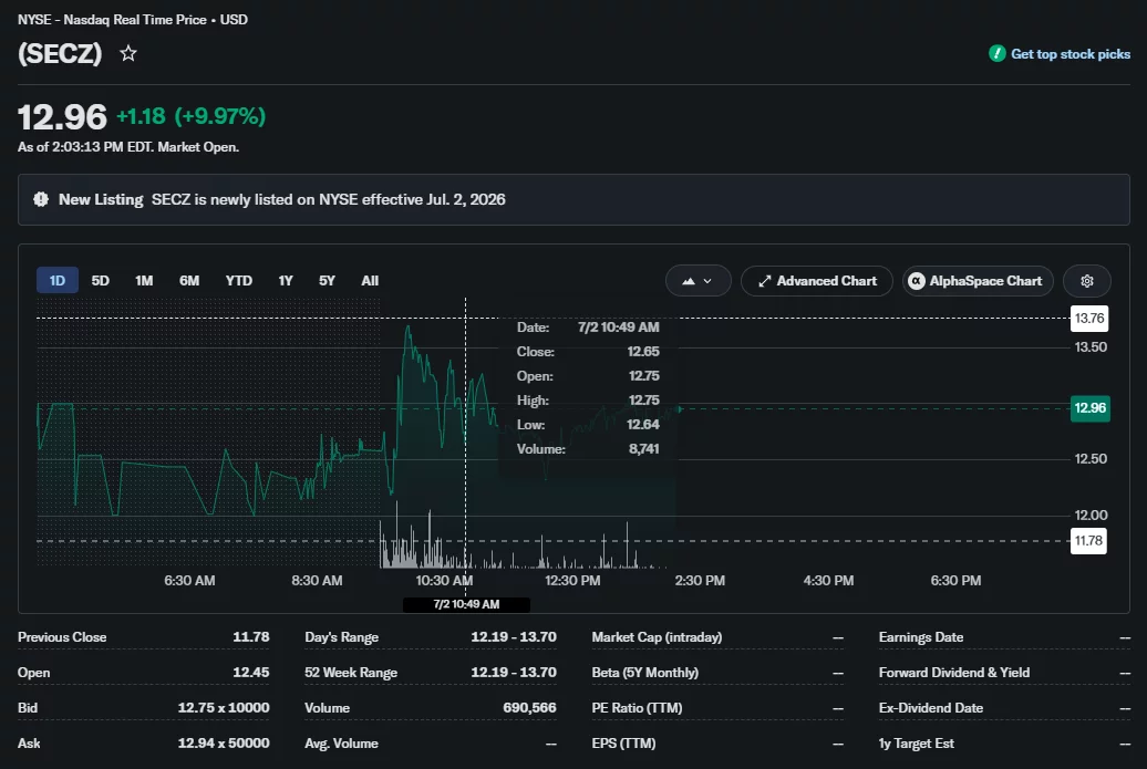 SECZ stock rises nearly 10% to $12.96 during its NYSE debut, with the intraday chart showing volatile trading and an early session high near $13.70.