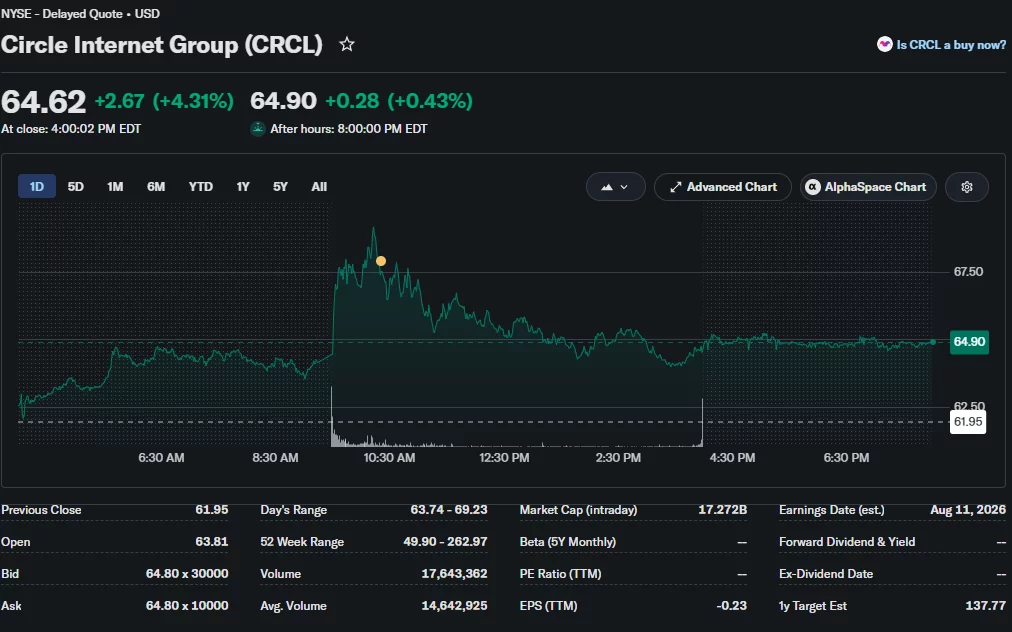 Circle Internet Group (CRCL) stock chart showing shares closing up 4.31% at $64.62 after an intraday rally, with after-hours trading at $64.90.