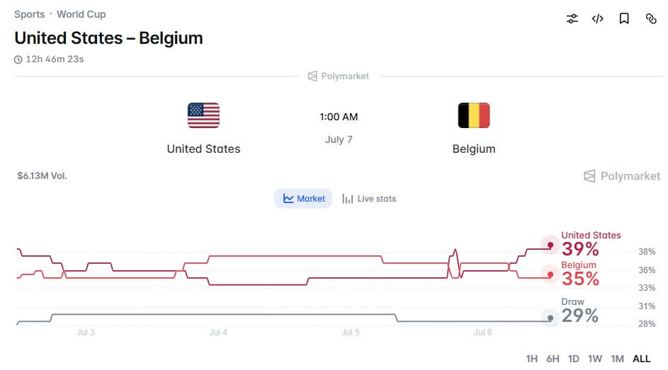 US Belgium Prediction Market