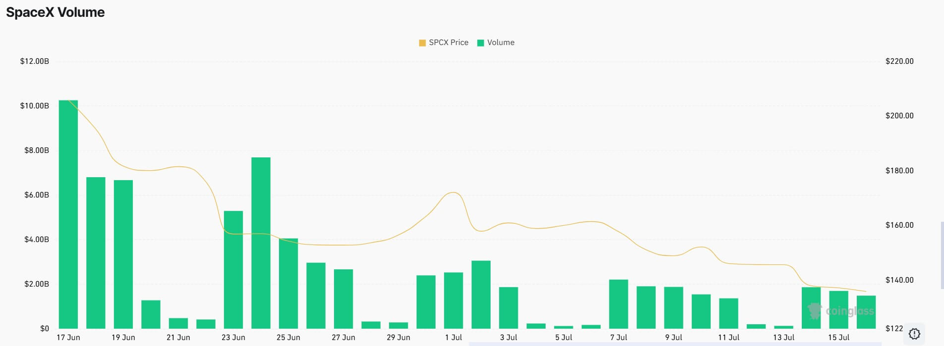 SpaceX Futures Volume Across Crypto Trading Platforms