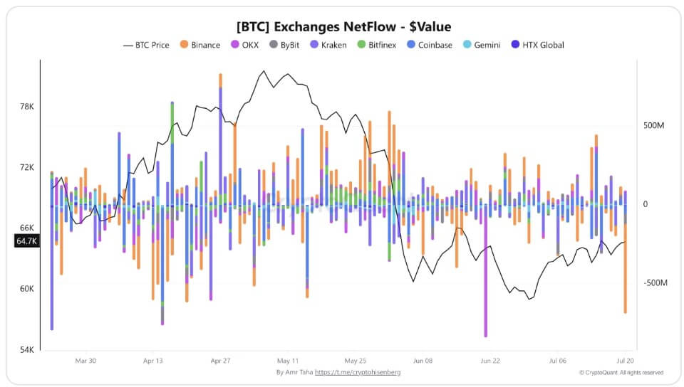Bitcoin Exchange Netflow