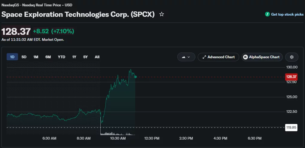 SpaceX stock rises 7.10% intraday to $128.37 after closing at $119.85.
