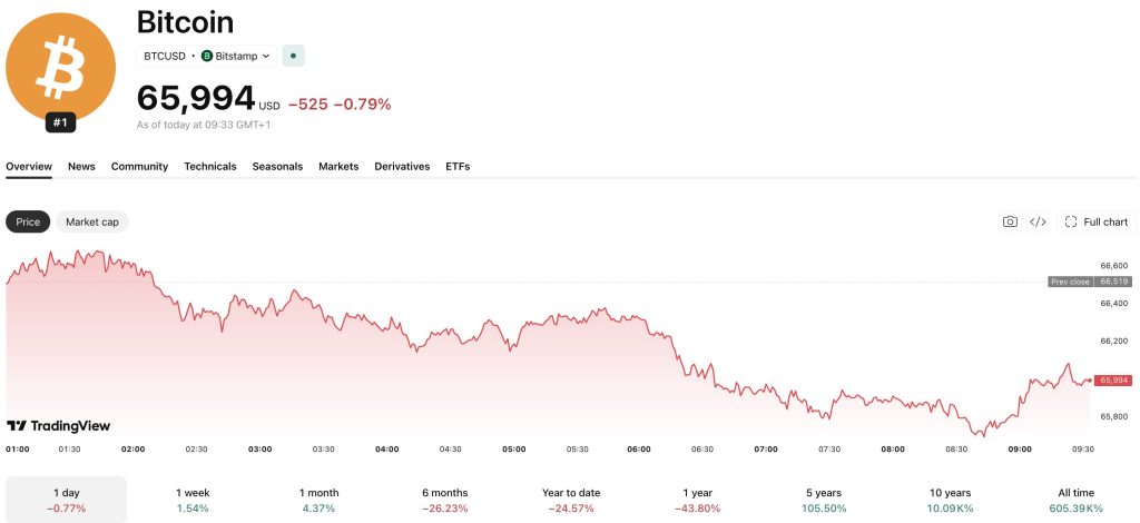 In Bitcoin news today, Shareholders voted 90%+ to liquidate Satsuma Technology's 668 BTC, ending a Bitcoin treasury experiment gone wrong