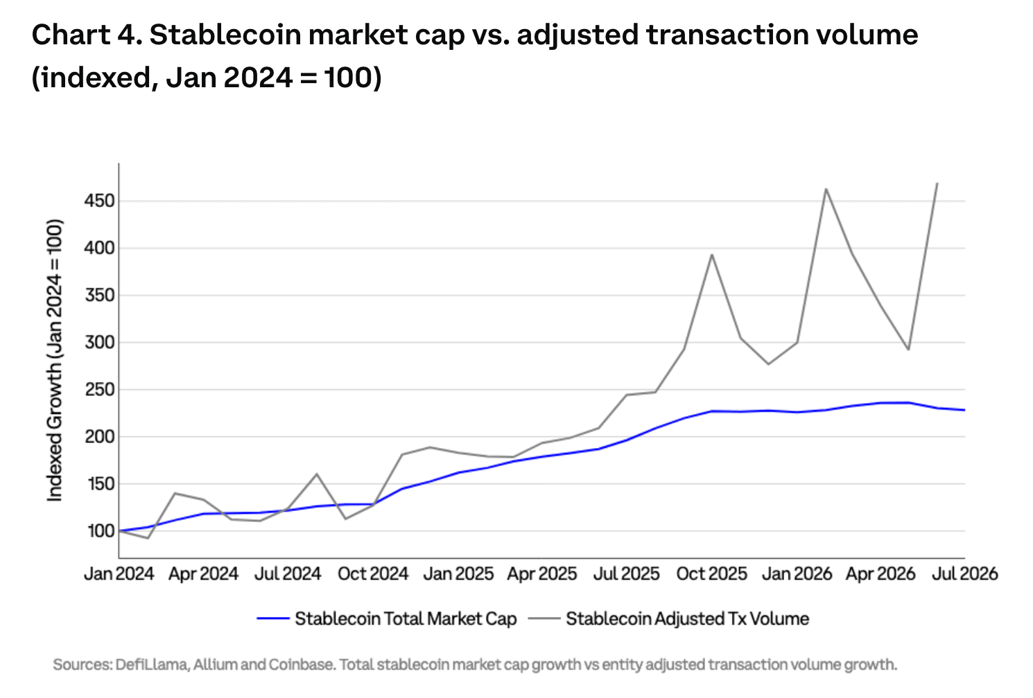 stablecoin market cap vs tx activity