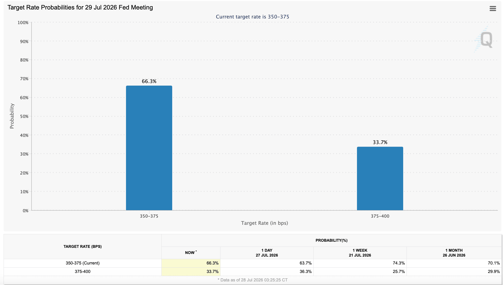 probability of fed rate increase fed funds rate