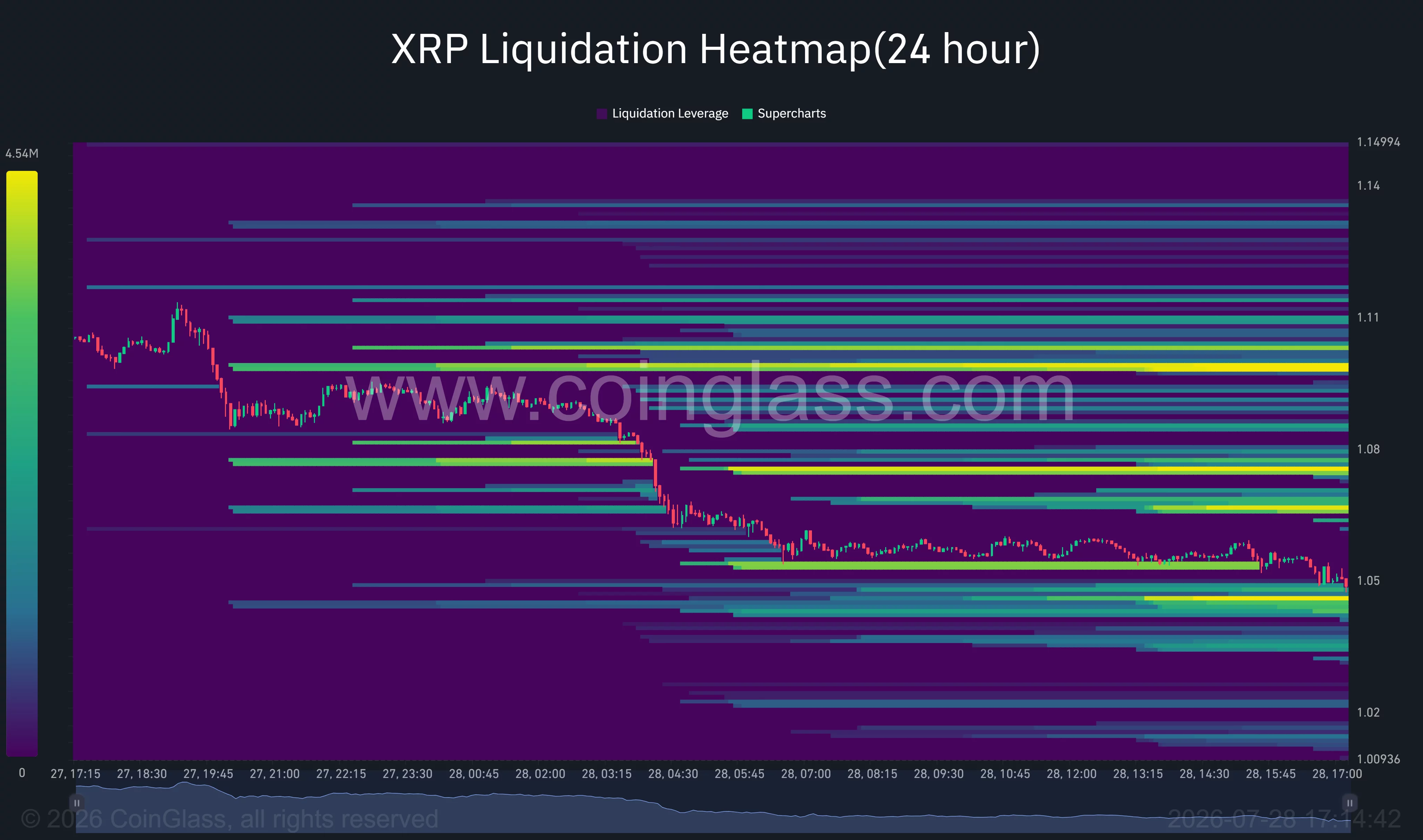 XRP 24-hour liquidation heatmap shows price falling toward $1.05, with major liquidity concentrated near $1.075 and $1.097.