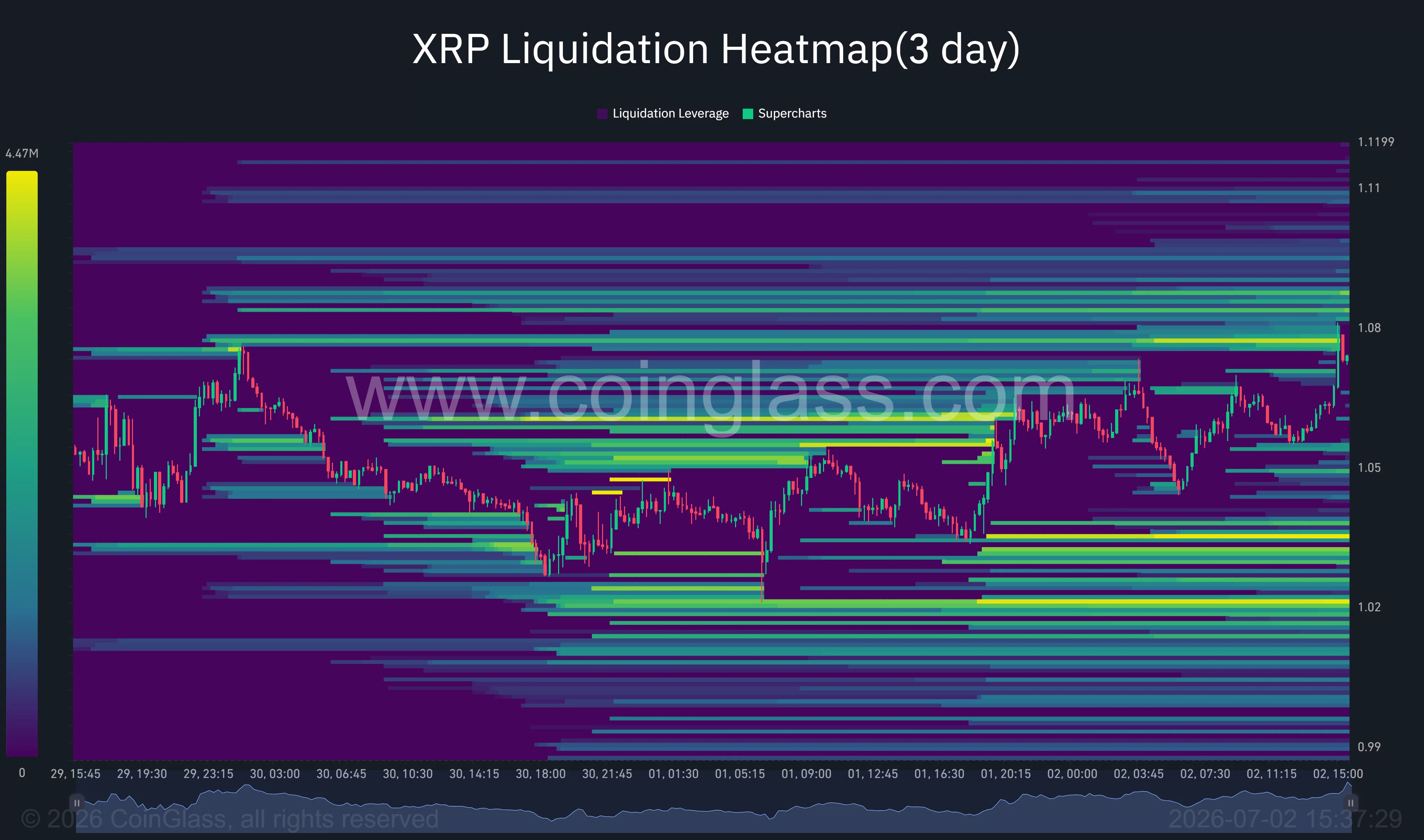 XRP liquidation heatmap highlighting dense short liquidations above $1.08 and major long liquidity clustered around $1.03–$1.02.