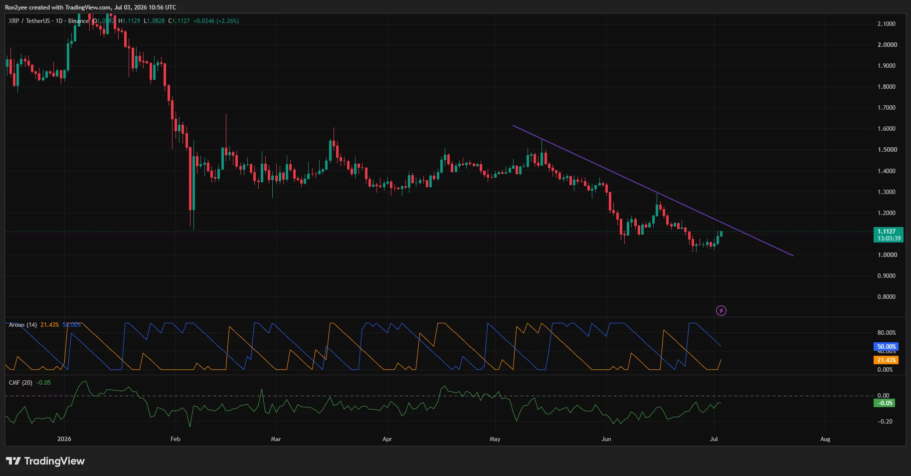 XRP price 1-day chart showing a breakout above a month-long descending trendline as the Supertrend flips bullish and price approaches resistance near $1.12.
