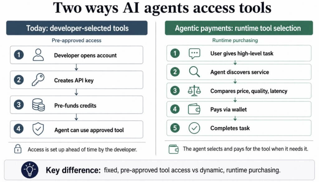 Two ways AI agents access tools