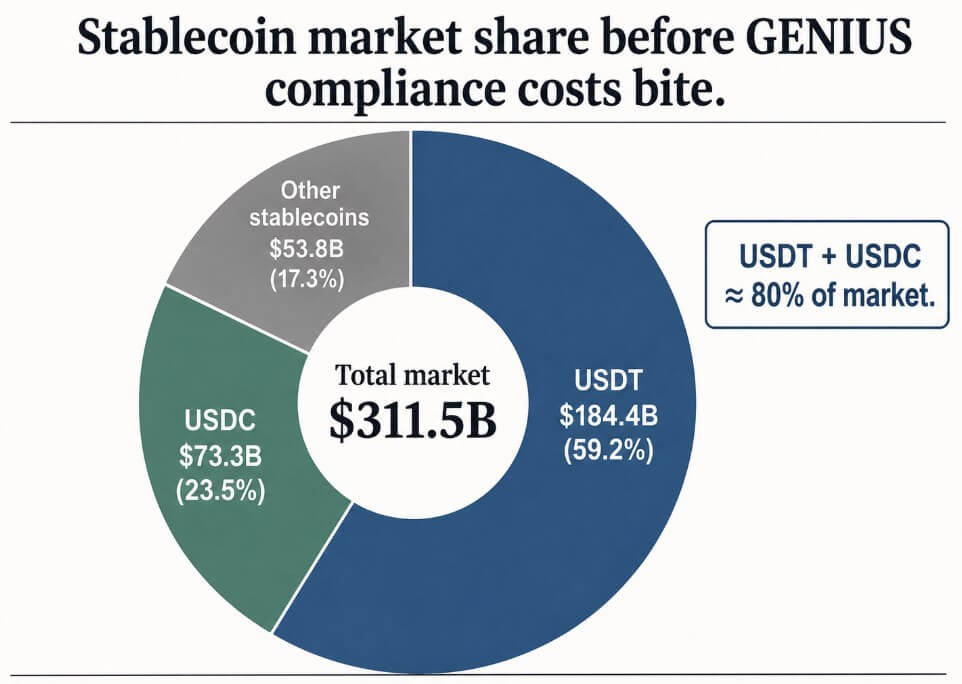 Stablecoin market share before GENIUS compliance costs bite