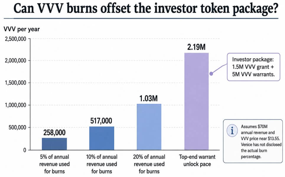 Can VVV burns offset the investor token package?