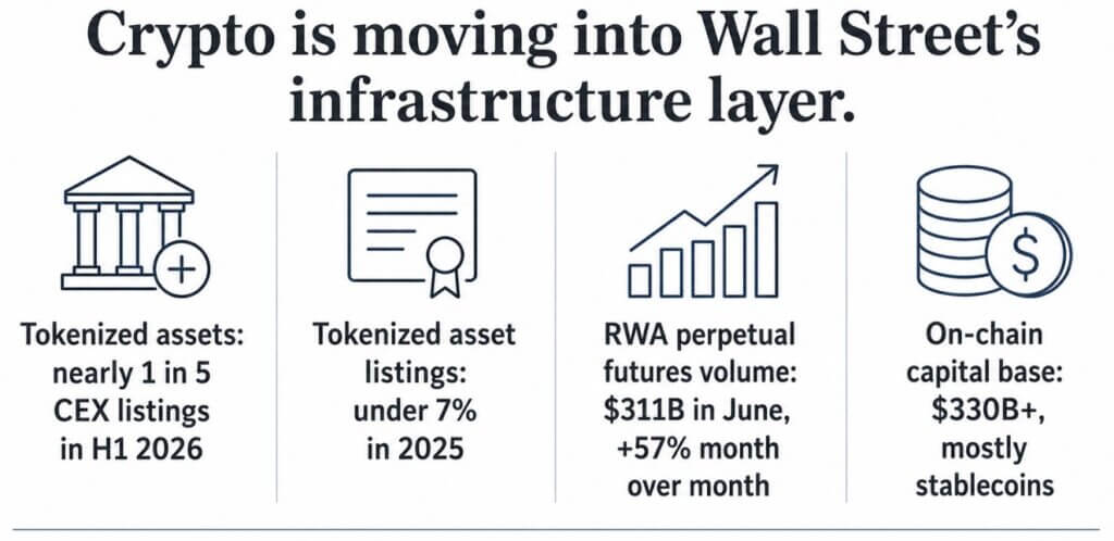 Crypto is moving into Wall Street's infrastructure layer