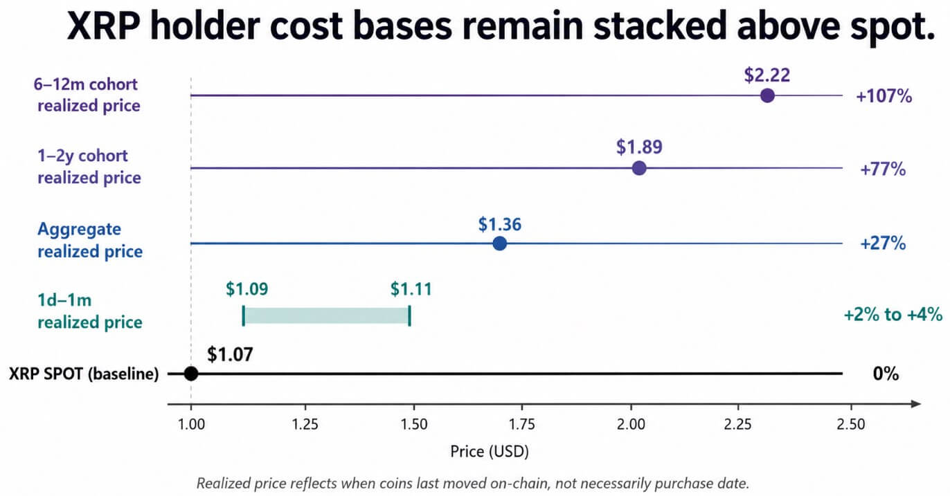 XRP holder cost bases remain stacked above spot
