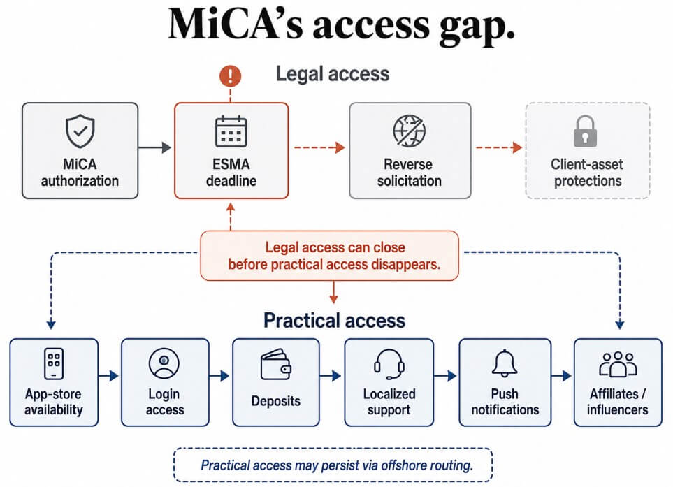 MiCA's access gap