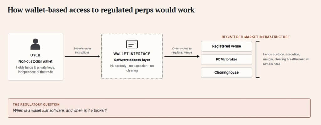 How wallet-based access to on-chain perps would work