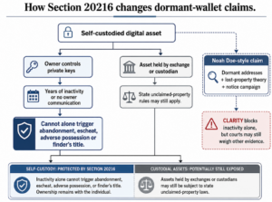 How Section 20216 from CLARITY Act changes dormant wallet claims