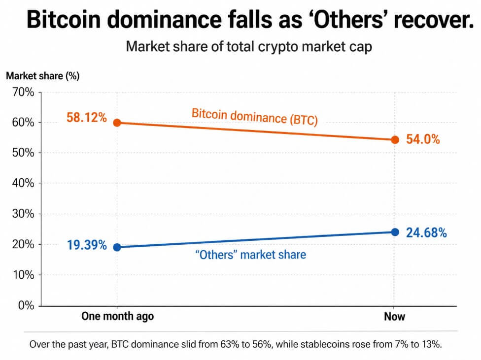 Bitcoin dominance falls as "Others" recover