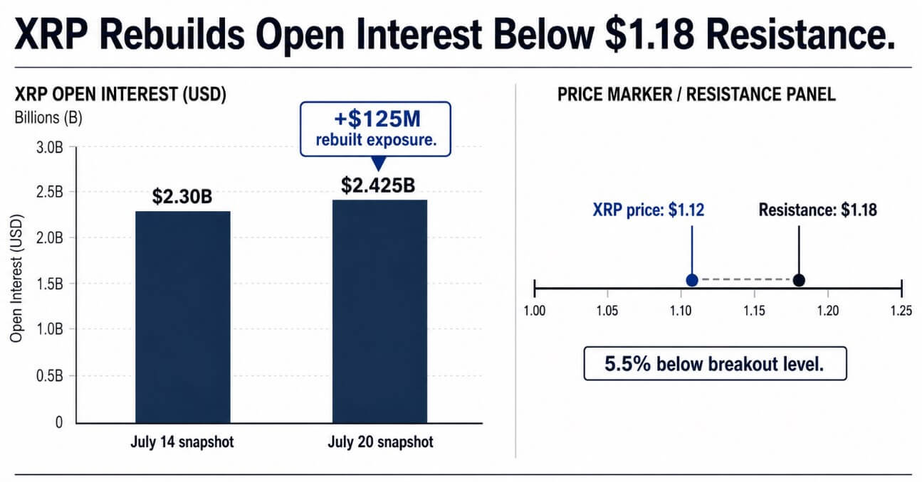 XRP rebuilds open interest below $1.18 resistance