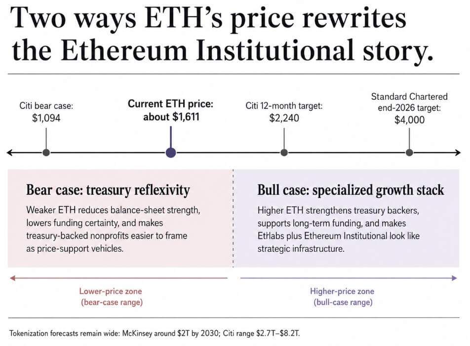 Two ways Ethereum price rewrites the Ethereum Institutional story