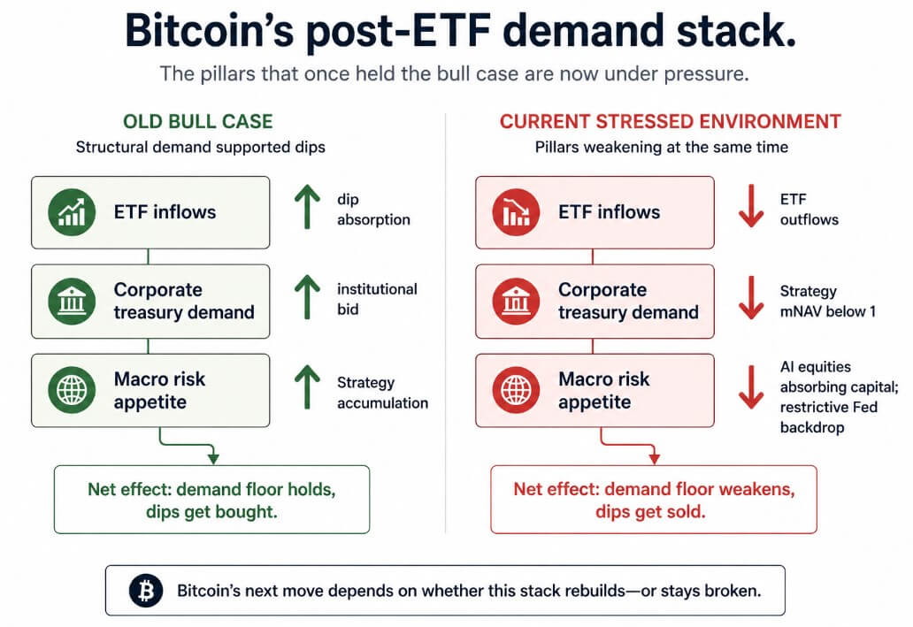 Bitcoin's post-ETF demand stack