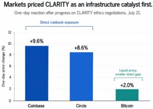 Markets priced CLARITY as an infrastructure catalyst first