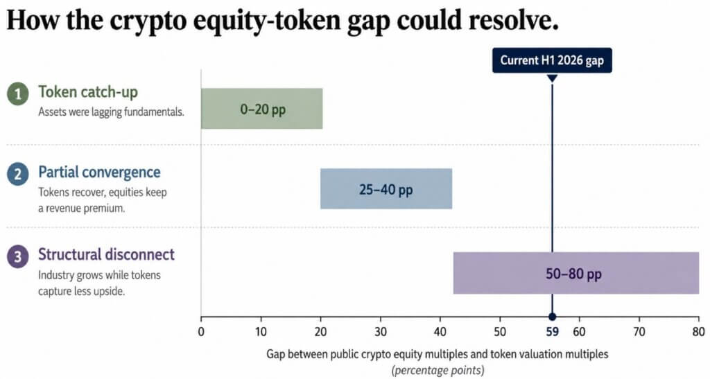 How crypto equity-token gap could resolve