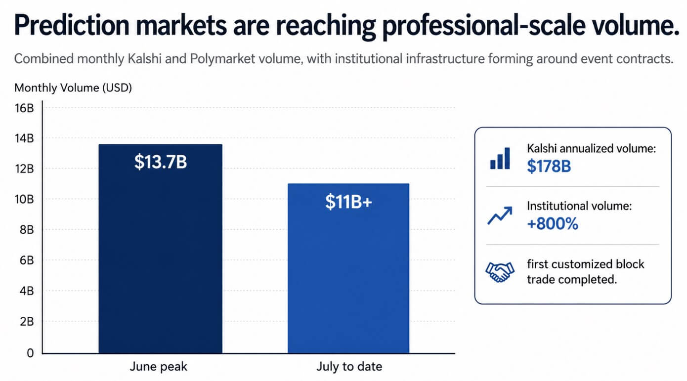 Prediction markets are reaching professional-scale volume