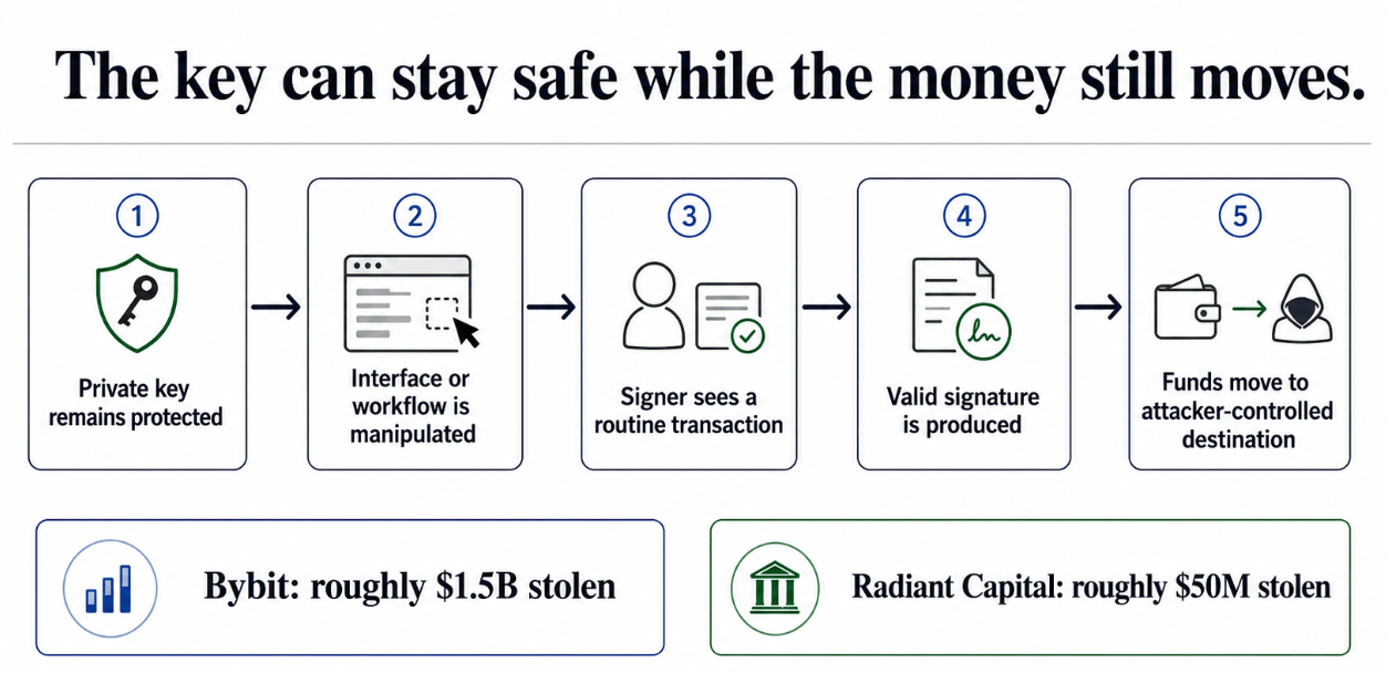 The key can stay safe while the money still moves