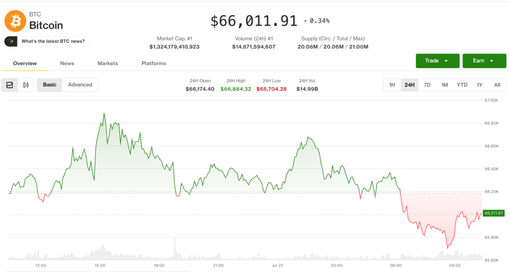 Bitcoin retreats from one-month high as oil tops , inflation concerns resurface Bitcoin retreats from one-month high as oil tops , inflation concerns resurface