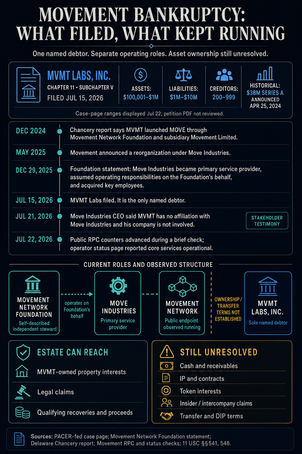 Infographic showing MVMT Labs as the sole named Chapter 11 debtor, Movement Network Foundation and Move Industries operating roles, the live network observation, bankruptcy ranges and unresolved ownership questions.