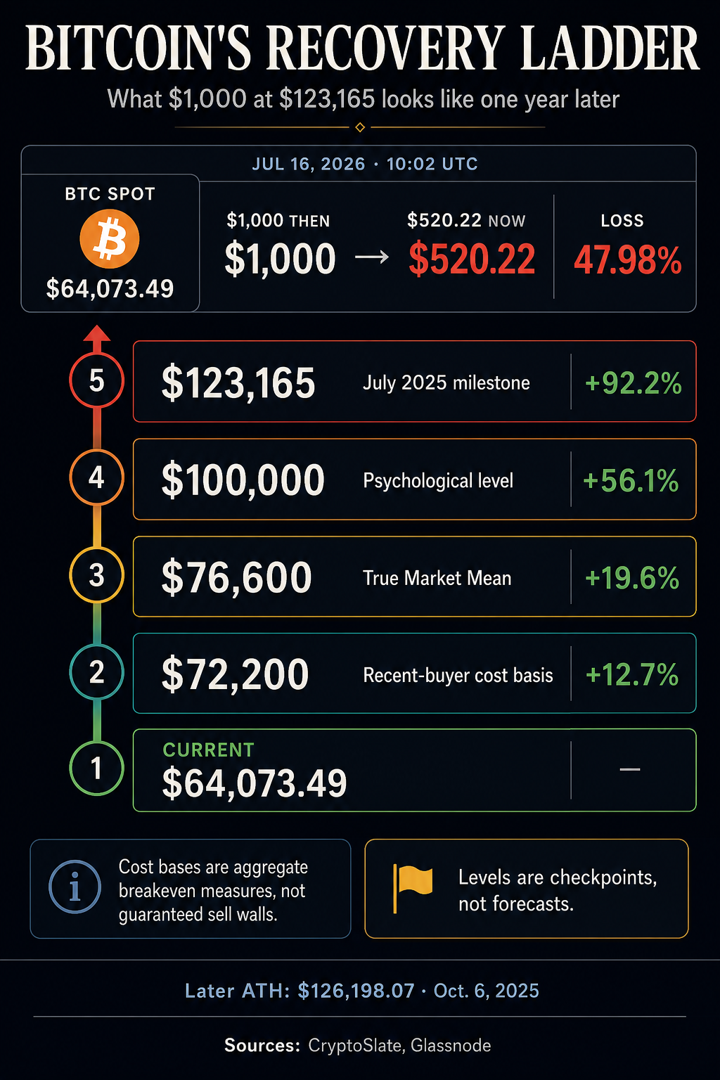 Bitcoin recovery ladder showing a $1,000 purchase at the July 2025 $123,165 milestone worth $520.22 at a $64,073.49 Bitcoin price, with checkpoints at $72,200, $76,600, $100,000 and $123,165.