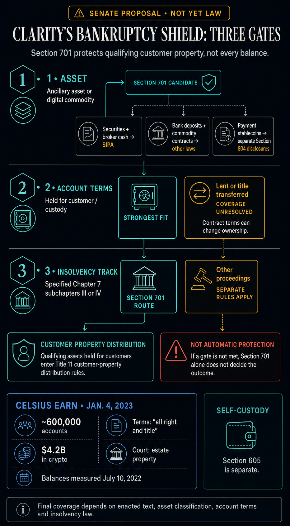 Infographic mapping the three gates for proposed CLARITY Section 701 protection: asset type, account terms and insolvency track, with the Celsius Earn example.