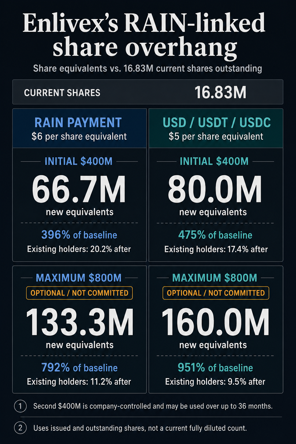 Infographic comparing Enlivex's 16.83 million current shares with 66.7 million to 80 million initial share equivalents and 133.3 million to 160 million maximum optional equivalents.
