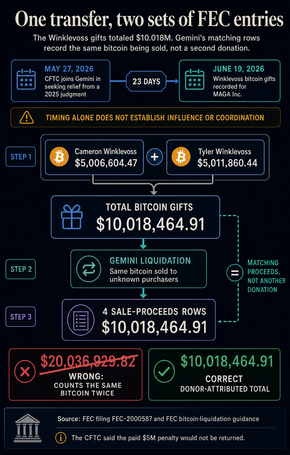 Infographic showing Cameron and Tyler Winklevoss gave $10.018 million in bitcoin, with matching Gemini sale-proceeds rows representing the same funds rather than a second donation.