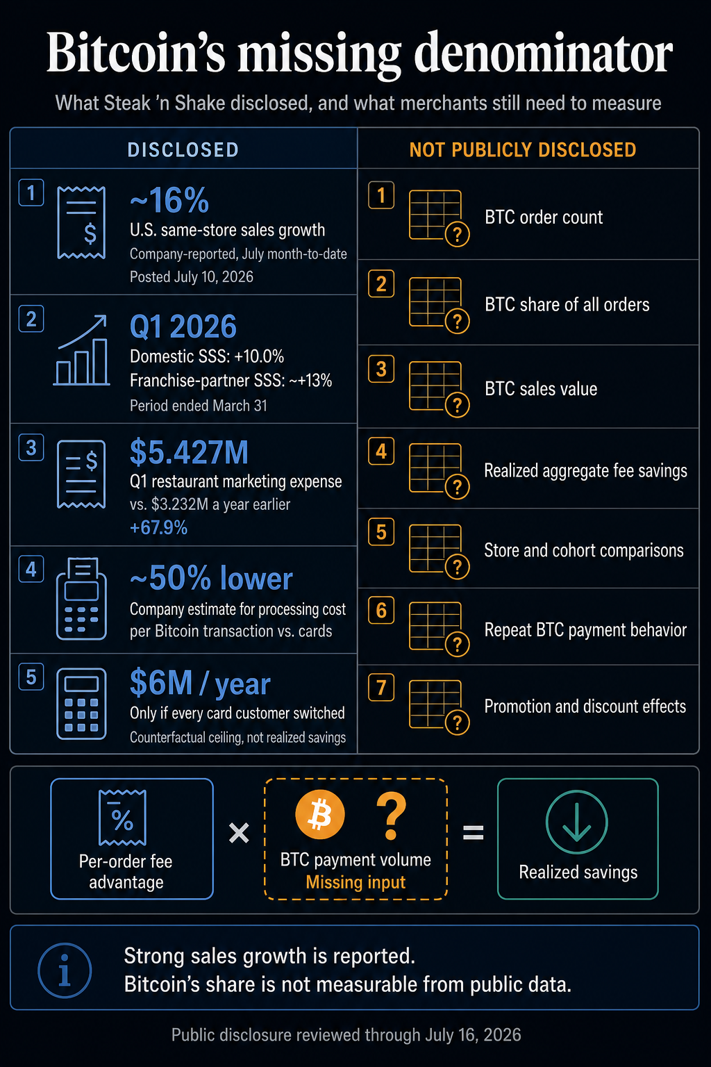 Two-column infographic comparing Steak ’n Shake’s disclosed sales and payment-cost claims with undisclosed Bitcoin payment volume and realized-savings metrics.