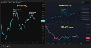 Here’s why bitcoin bulls should take a closer look at interest rates Here’s why bitcoin bulls should take a closer look at interest rates