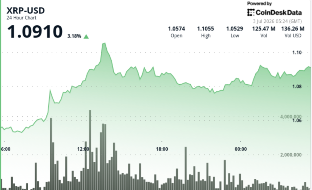 XRP bulls test path back toward .10 as token zips 4% higher XRP bulls test path back toward .10 as token zips 4% higher