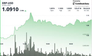 XRP bulls test path back toward .10 as token zips 4% higher XRP bulls test path back toward .10 as token zips 4% higher