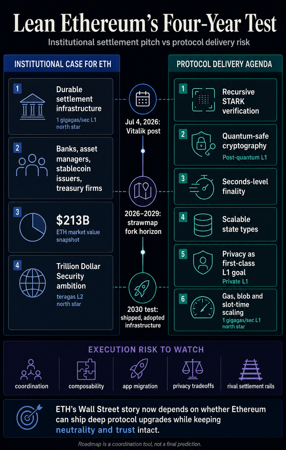 Infographic comparing Ethereum's institutional settlement case with Lean Ethereum's protocol delivery agenda and execution risks.