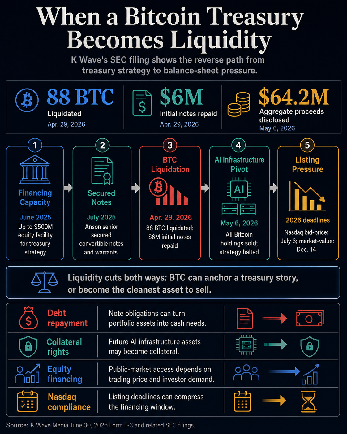 Infographic showing how K Wave's Bitcoin treasury strategy moved through financing capacity, secured notes, Bitcoin liquidation, an AI infrastructure pivot and Nasdaq listing pressure.