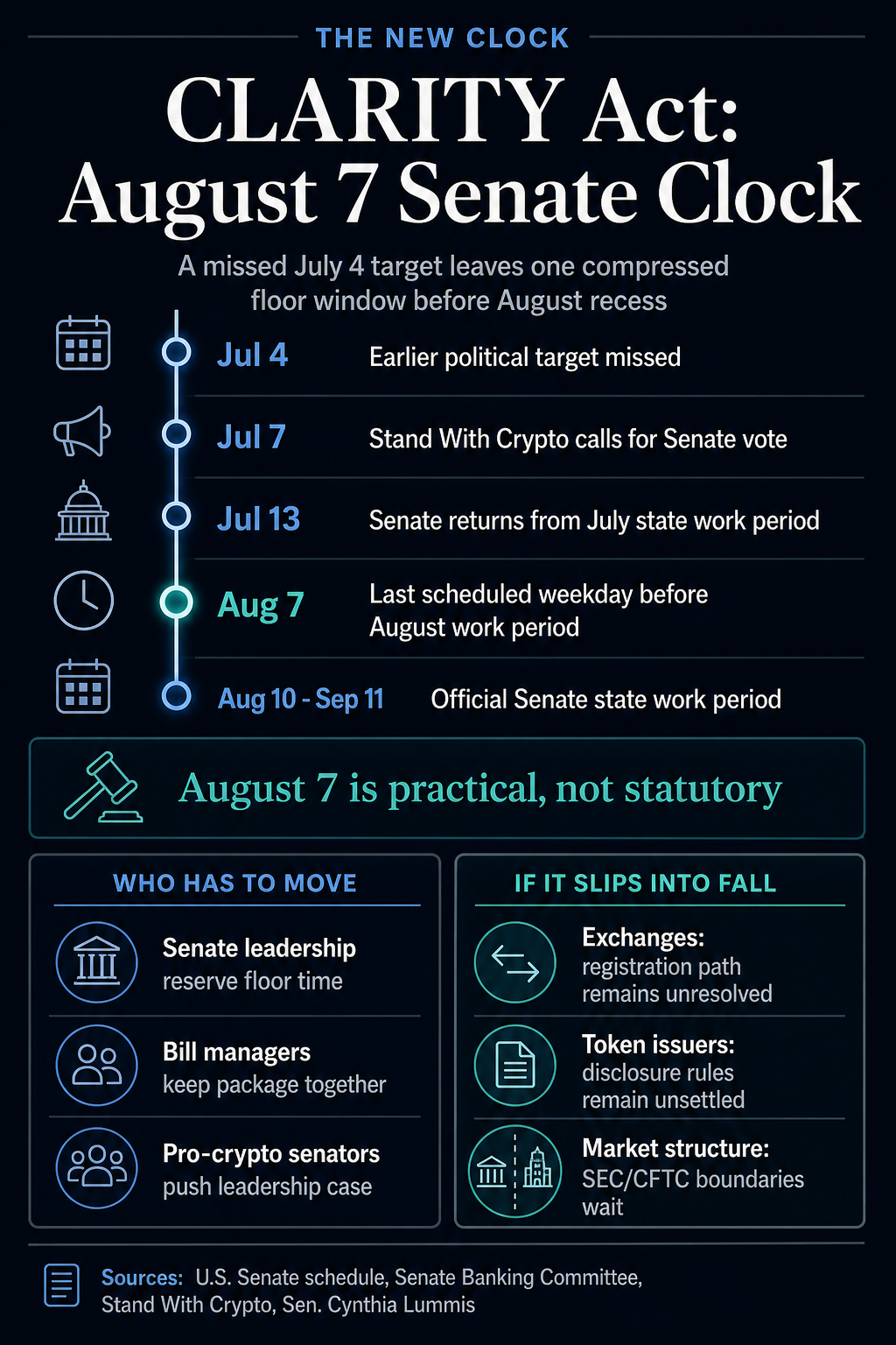 Timeline infographic showing the CLARITY Act's July 4 missed target, July 13 Senate return, August 7 practical deadline, and August state work period.