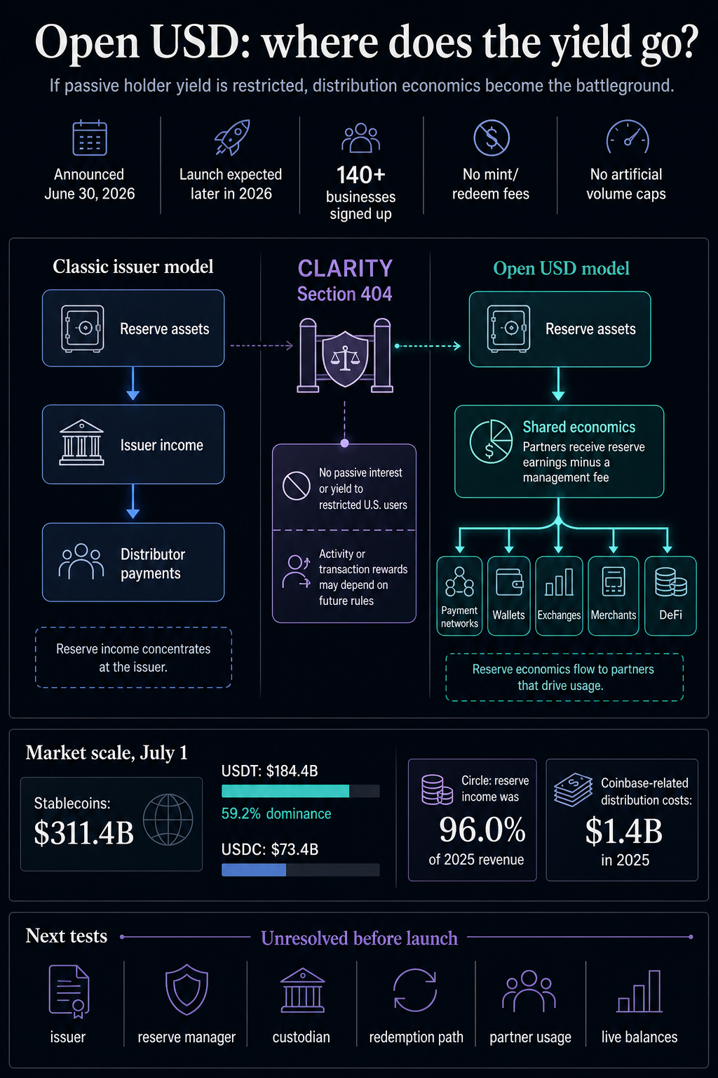 Infographic showing Open USD reserve economics, CLARITY Section 404 policy limits, stablecoin market scale, and unresolved launch tests.